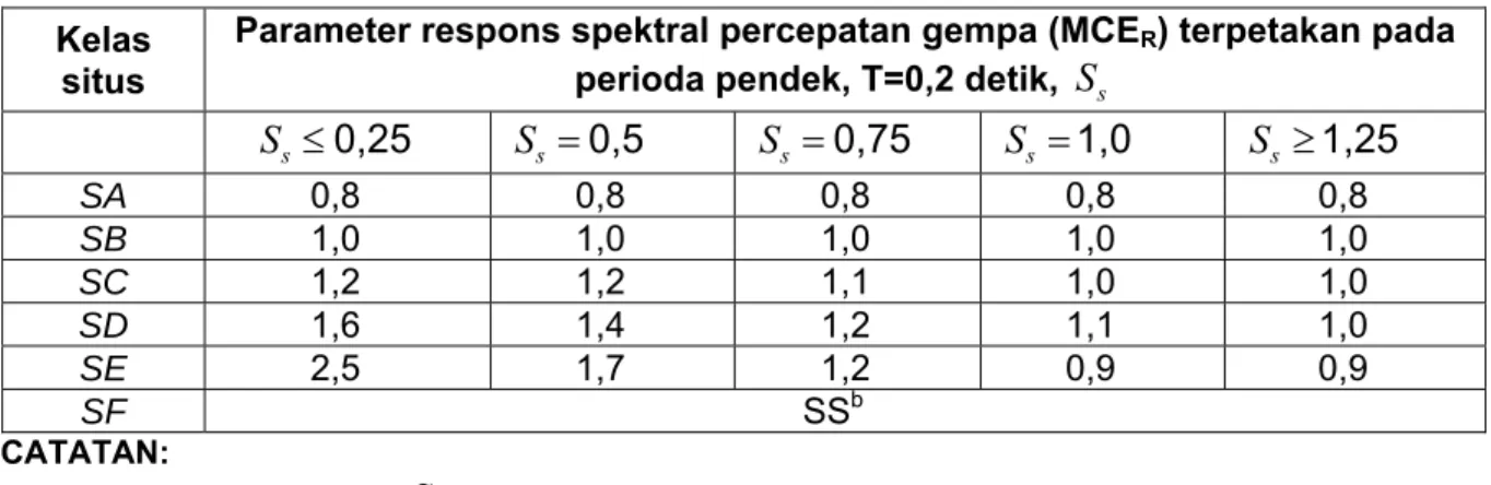 Tabel 5   Koefisien situs,  F v