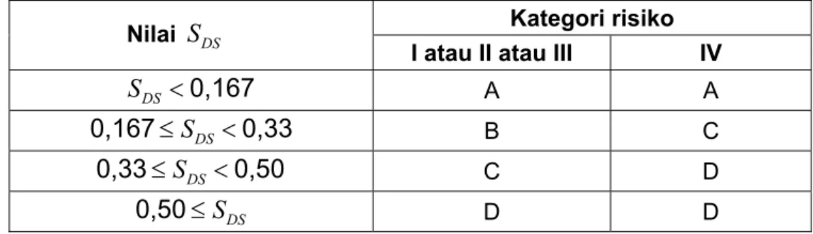 Tabel 6-Kategori desain seismik berdasarkan parameter respons percepatan   pada perioda pendek 