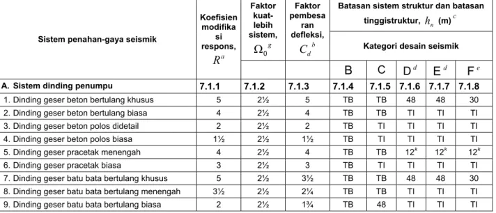 Tabel 9-Faktor R ,  C d , dan   0 untuk sistem penahan gaya gempa 