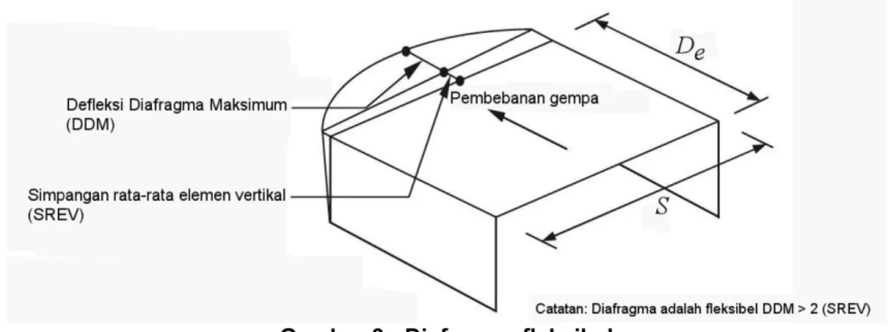 Gambar 3 - Diafragma fleksibel  7.3.1.3  Kondisi diafragma fleksibel yang dihitung 