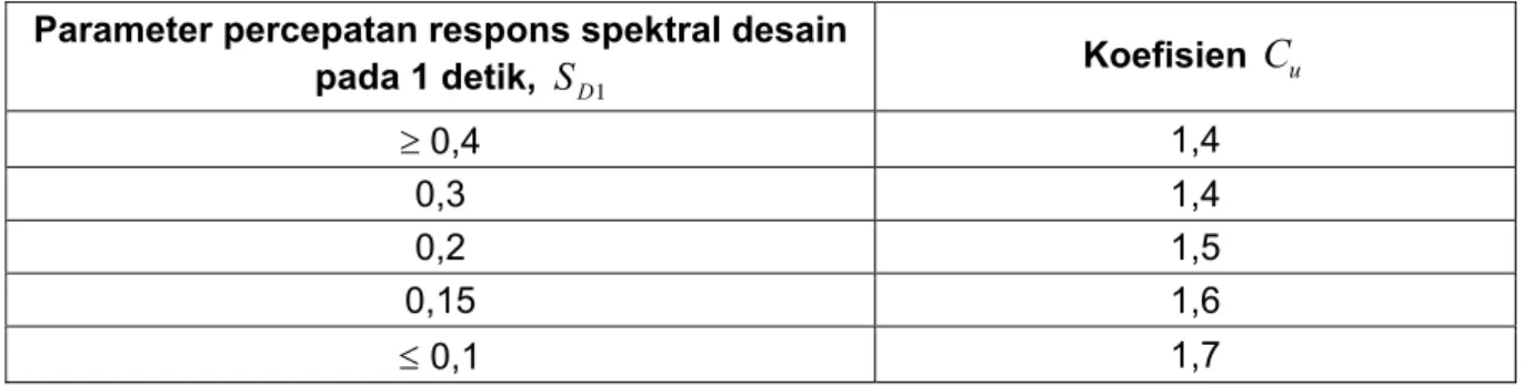 Tabel 15   Nilai parameter perioda pendekatan  C t dan  x  