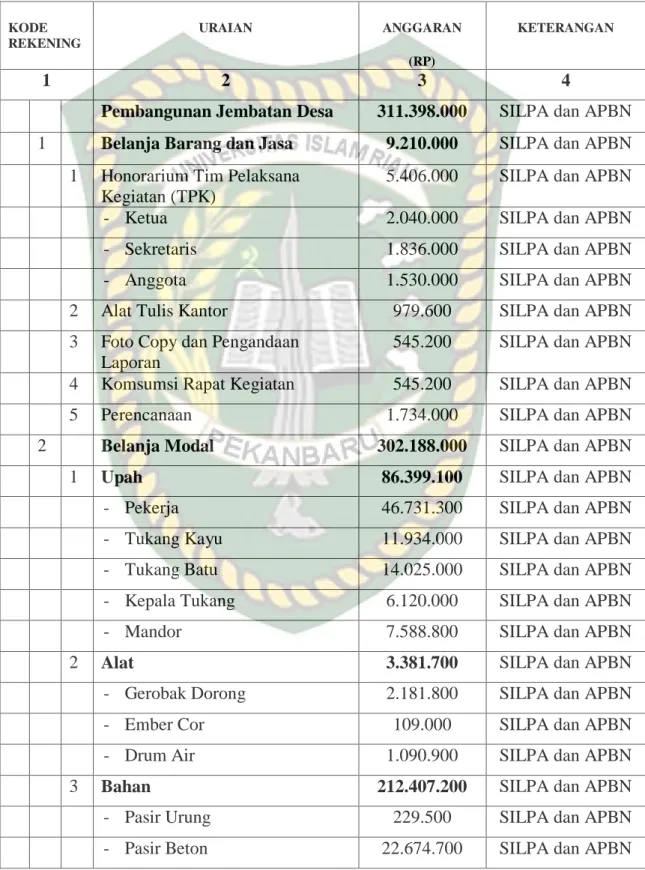 Tabel  I.2.  Anggaran  Pendapatan  dan  Belanja  Desa  Tahun  2016  di  Desa  Kampung  Medan  Kecamatan  Kuantan  Hilir  Kabupaten  Kuatan  Singingi