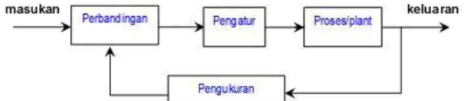 Gambar 2. Sistem pengendalian lup tertutup 