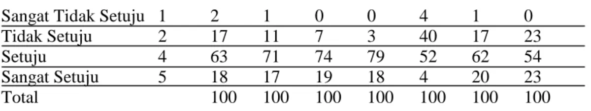 Tabel 1. Variabel Perhatian (Attention) 