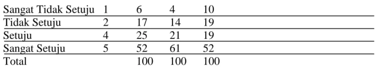 Tabel 3. Variabel Respon Kognitif (Cognitive) 