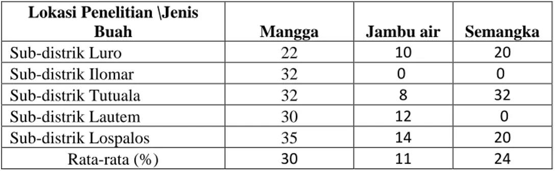 Tabel 3.  Persentase Serangan Lalat Buah di Distrik Lautem  Lokasi Penelitian \Jenis 