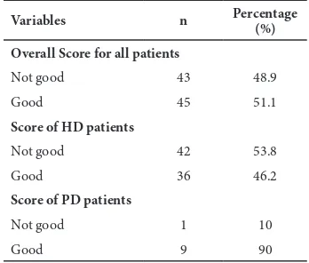Table 1. The Cost of HD and PD Per Year Per Patient, in IDR million