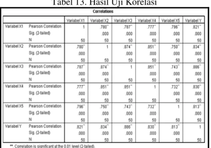 Tabel 13. Hasil Uji Korelasi 