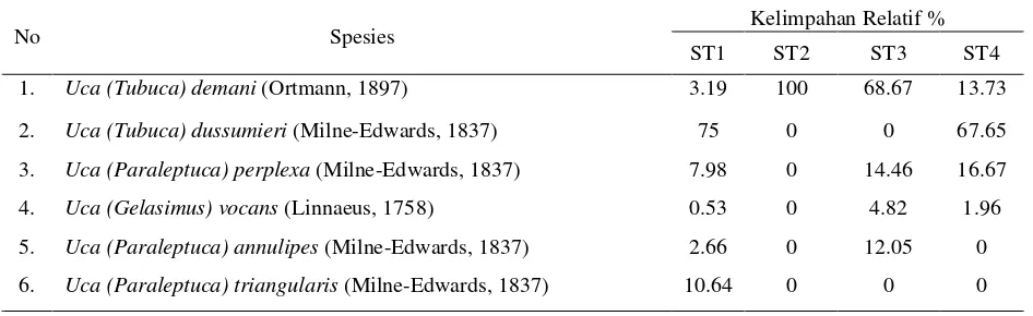 Tabel 3. Kelimpahan relatif spesies kepiting genus Uca pada setiap stasiun di hutan mangrove Kabonga Kecil,  Donggala, Suawesi Tengah 