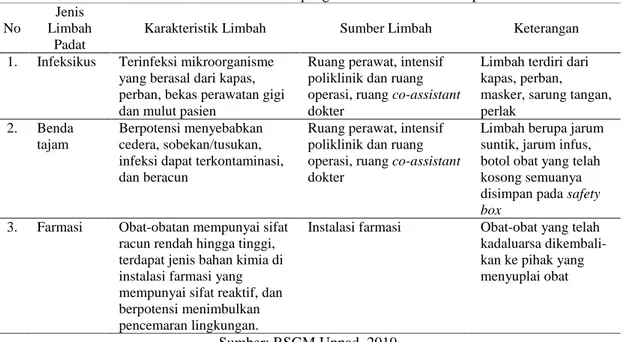 Tabel 1.  Identifikasi sumber penghasil LB3 di RSGM Unpad  No 