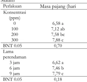 Tabel 6.  Masa Pajang Bunga Sedap  Malam 