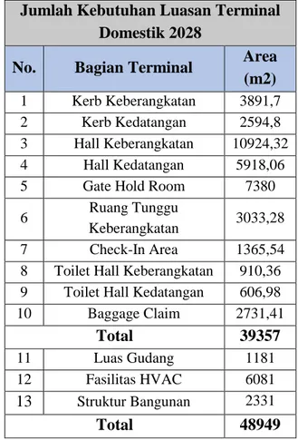 Tabel  5  menjelaskan  hasil  dari  peramalan  jumlah  penumpang  untuk  10  mendatang  pada  terminal  domestik  Bandar  Udara  Ngurah  Rai  Bali