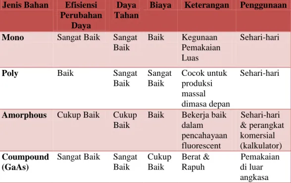 Tabel 2. 1 Jenis Bahan Pembuatan Solar Panel  Jenis Bahan  Efisiensi 