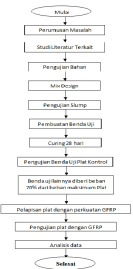 Gambar 5  Diagram Alir Penelitian 