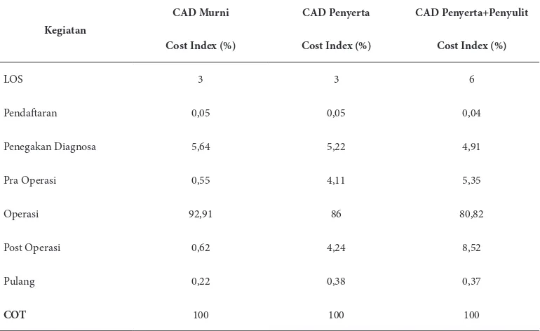 Tabel 3 Cost of treatment (tanpa Akomodasi) berdasarkan Clinical pathway Pasien CAD dengan Tindakan PCI di RS A Palembang