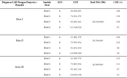 Tabel 5 Tarif INA-CBGs Pasien CAD dengan Tindakan PCI Murni dan Penyerta