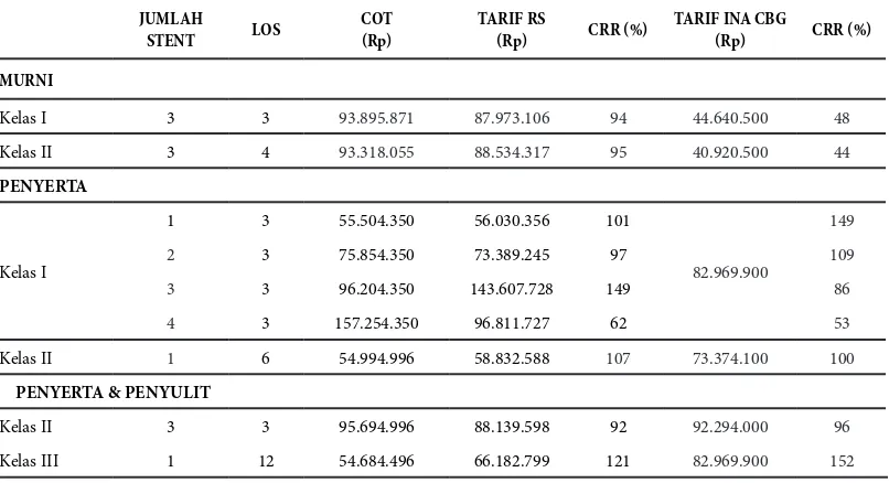 Tabel 7 Perbandingan CRR Tarif RS dan Tarif INA-CBGssis  pasien Kelas I, II, III berdasarkanCost of treatment berba-Clinical pathway Pasien CAD dengan Tindakan PCI Murni, dengan Penyerta, serta Penyulit dan Penyertadi RS A Palembang Tahun 2015