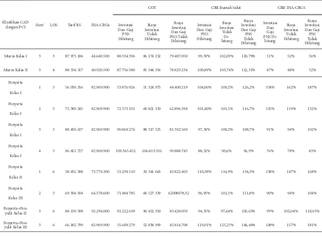 Tabel 8 Tabel Perbandingan CRR Tarif INA-CBGs dan Tarif Rumah Sakit terhadap COT dengan Investasi dan Gaji PNS, COT Tanpa Investasi serta COT Tanpa Investasi dan gaji PNS