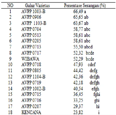 Tabel 1 Rata-rata persentase serangan hama lalat buah dari delapan kali pengamatan  pada galur dan varietas tanaman cabai besar (Capsicum annum L.) 