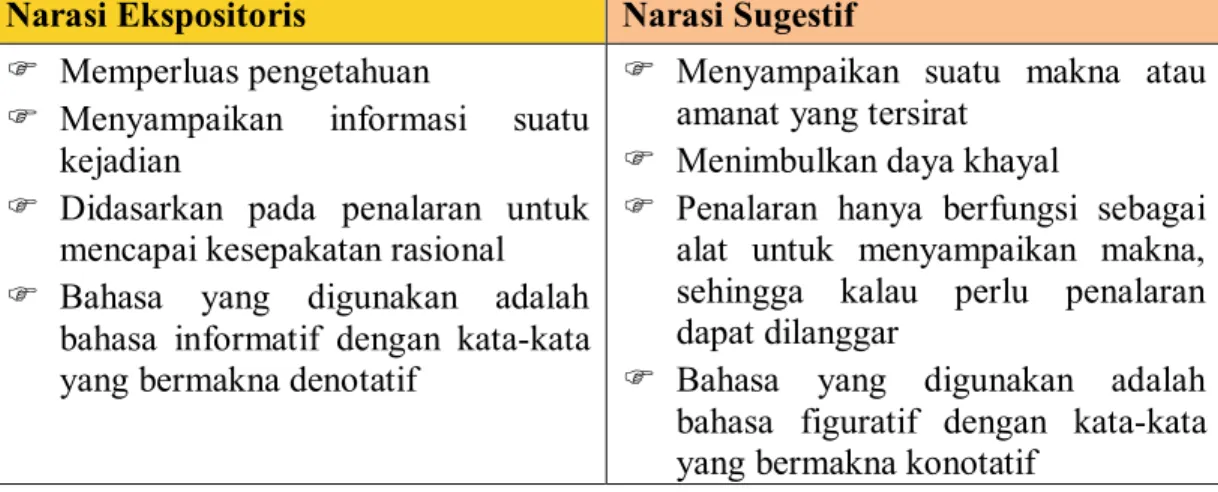 Tabel 1. Perbedaan Narasi Ekspositoris dan Narasi Sugestif  Narasi Ekspositoris  Narasi Sugestif 
