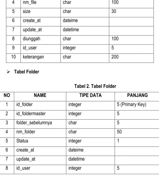 Tabel 3. Tabel Folder Master 