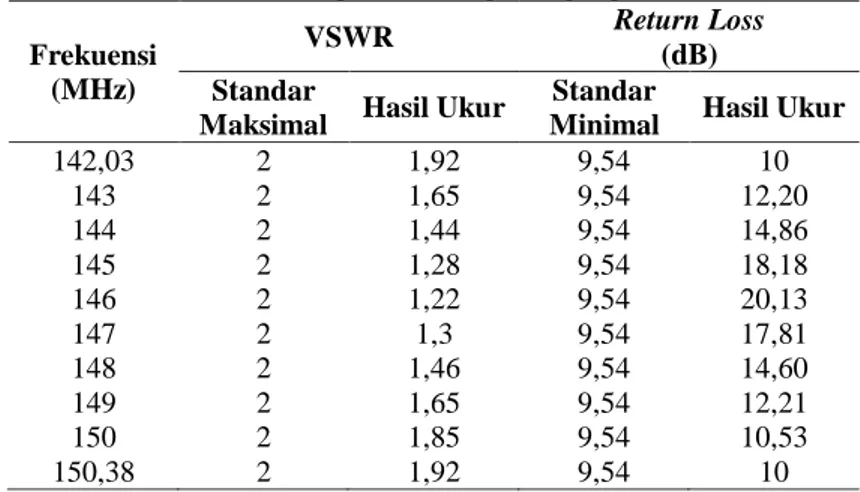 Gambar 18. Hasil Pengukuran MFJ269C Gambar 19. Hasil Pengukuran D-SX401