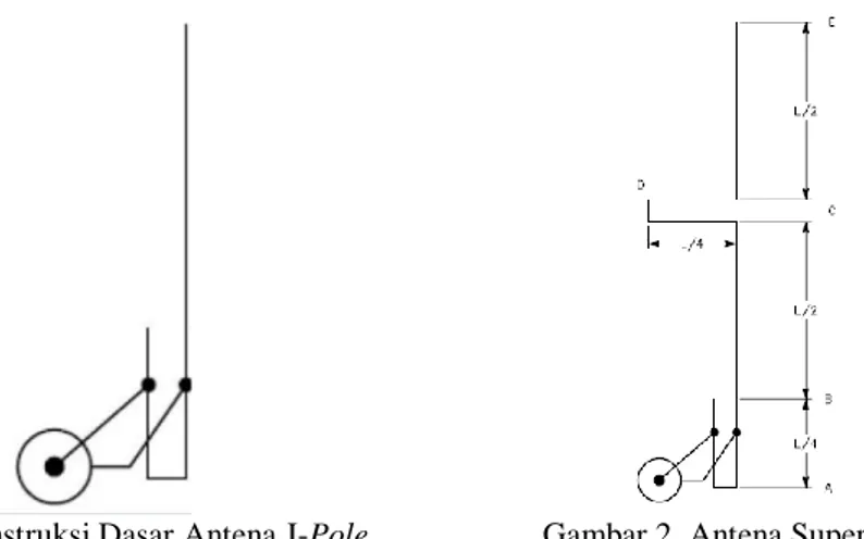 Gambar 1. Konstruksi Dasar Antena J-Pole  Gambar 2. Antena Super J-Pole 
