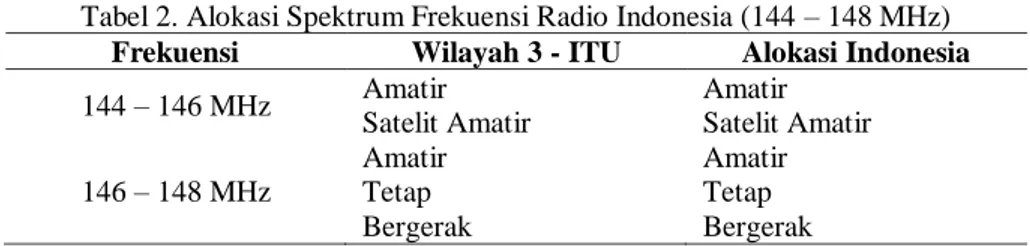 Tabel 2. Alokasi Spektrum Frekuensi Radio Indonesia (144 – 148 MHz)  Frekuensi  Wilayah 3 - ITU  Alokasi Indonesia  144 – 146 MHz  Amatir  Satelit Amatir  Amatir  Satelit Amatir  146 – 148 MHz  Amatir Tetap  Bergerak  Amatir Tetap  Bergerak 