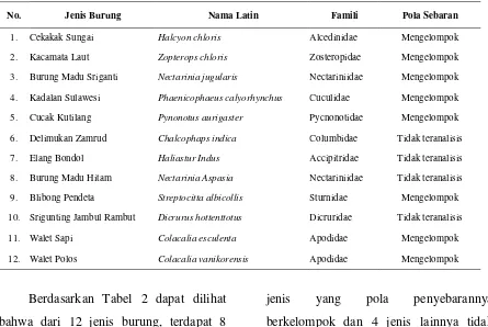 Tabel 2 Pola Penyebaran Burung di TWA Wera 