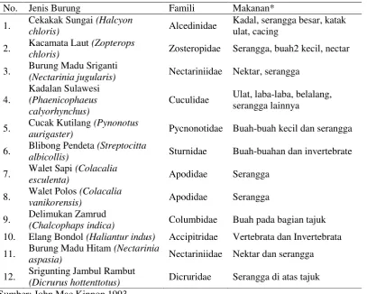Tabel 4 Sumber pakan 