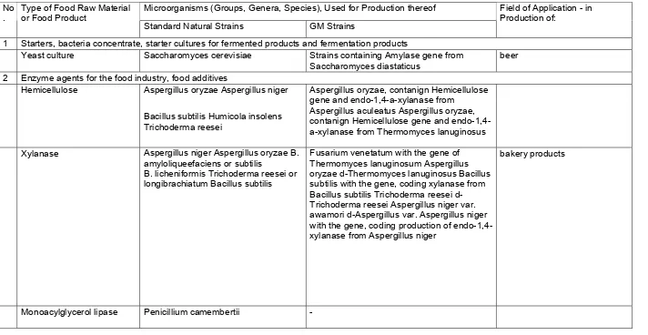  Table 2 GMM and Food Products Based on GMM, Allowed to be Used in Food Industry in the World 