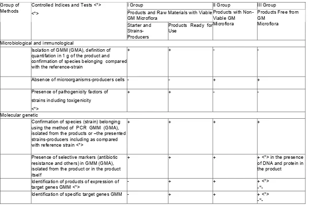 Table 3 Scheme of Studies of Food Products Based on GMM and GMA as Regard Control in Circulation 