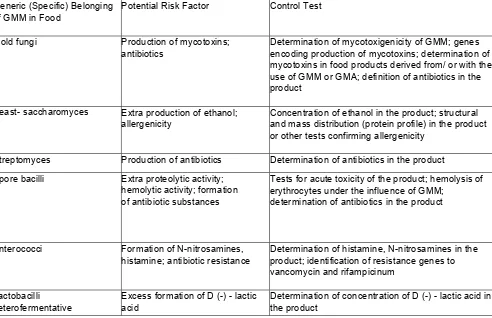 Table 3 Additional Types of Hygienic Testings for Examination of GMM (GMA) 