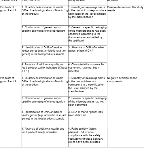 Table 7 Algorithm for Laboratory Studies of Products Containing Living GMA 