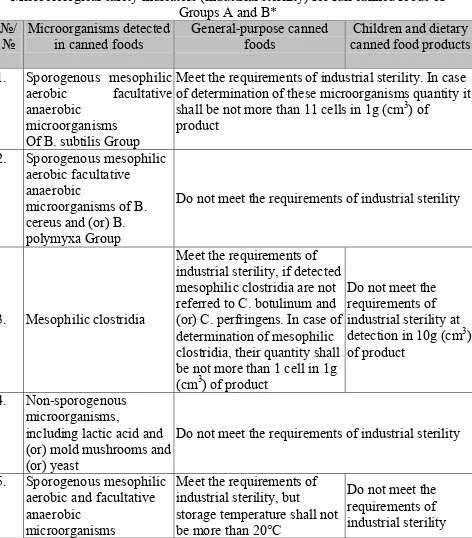 Table 1 Microbiological safety indicators (industrial sterility) for full canned foods of 