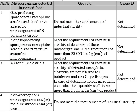 Table 2 Microbiological safety indicators (industrial sterility) of full canned foods of 