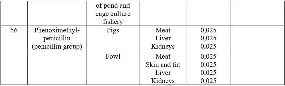 Table 2 Maximum Permissible Levels of Residues of Antiprotozoal Agents 