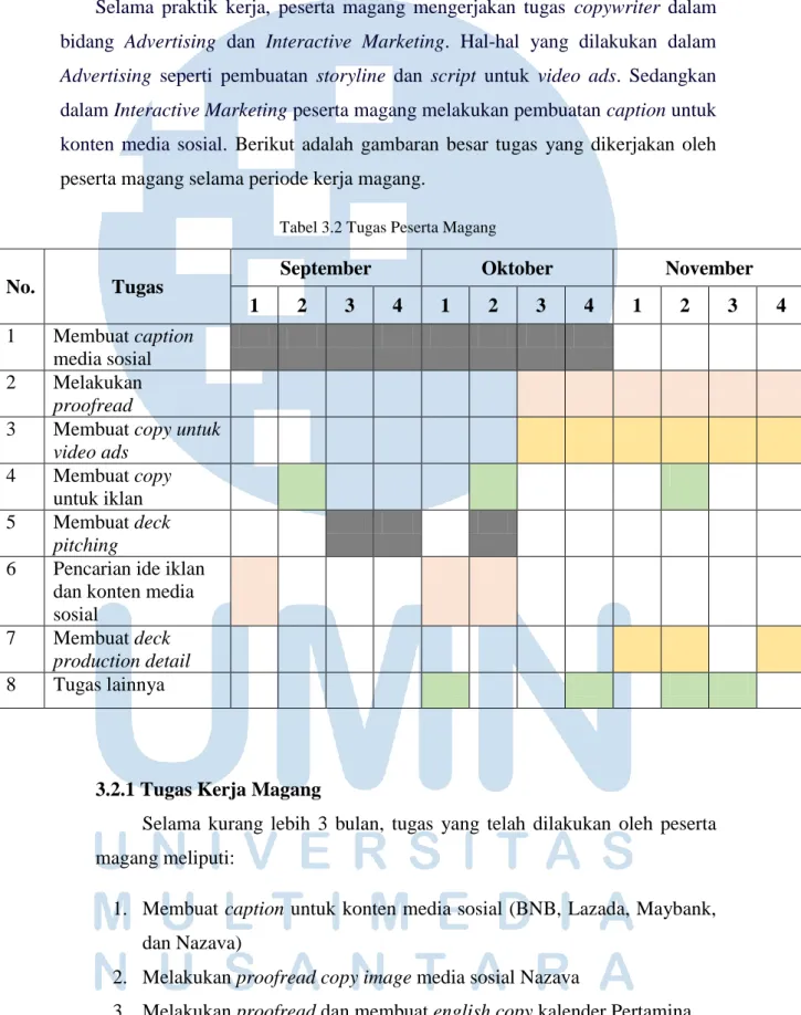 Tabel 3.2 Tugas Peserta Magang 