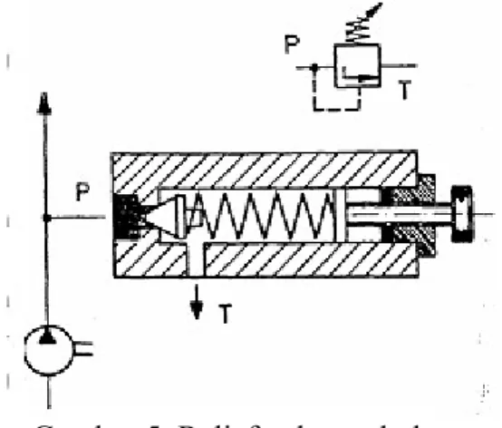 Gambar 5. Relief valve sederhana