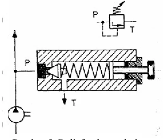 Gambar 5. Relief valve sederhana