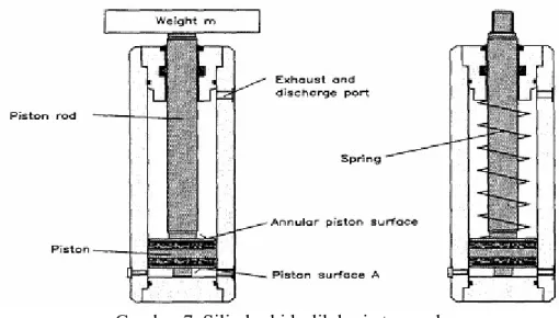 Gambar  7 di bawah ini menunjukkan sebuah silinder hidrolik kerja tunggal, artinya silinder   ini   mendapat   suplai   tenaga   (dorongan   cairan   hidrolik)   hanya   dari   satu   sisi.