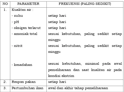 Tabel 6. Monitoring kesehatan ikan  