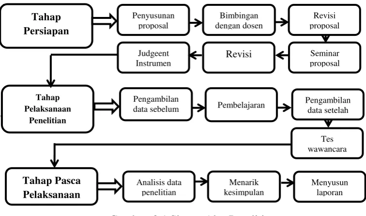 Gambar  3.1 Skema Alur Penelitian 