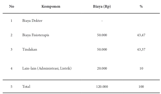 Tabel 1. Komponen Tarif Fisioterapi di Rumah Sakit Swasta Kelas C di Kota Medan Tahun 2017