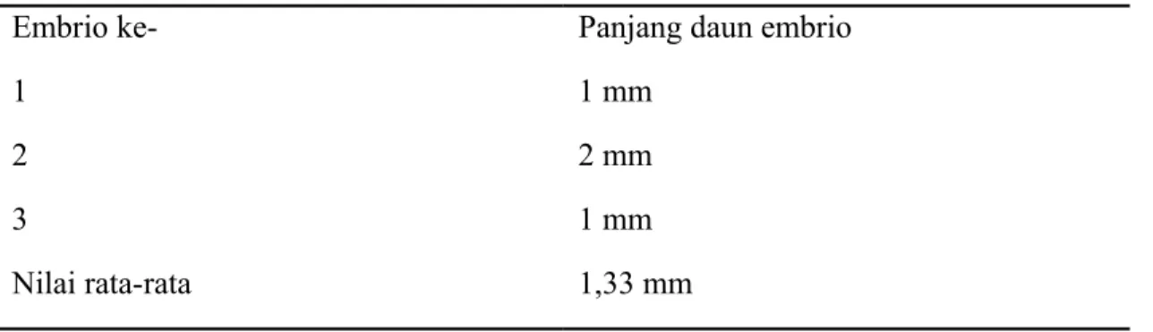 Tabel 1. Panjang daun pada embrio