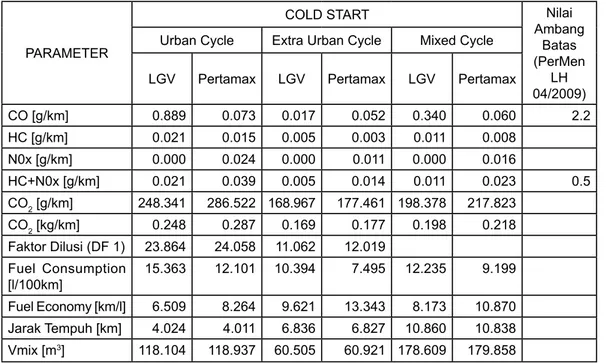 Tabel 2. Hasil uji emisi gas buang pada kondisi awal dingin (cold start)