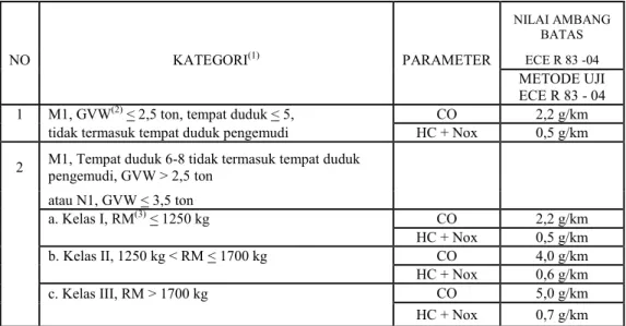 Tabel  2.11.  Standar  Emisi  Kendaraan  Tipe  Baru  Kategori  M  dan  5  Berpenggerak  Motor  Bakar Cetus Api Berbahan Bakar Bensin dengan Mode Tes 