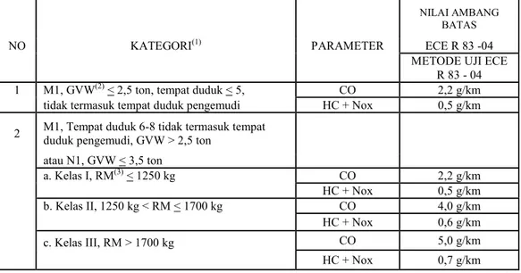 Tabel  2.12.  Standar  Emisi  Kendaraan  Tipe  Baru  Kategori  M  dan  5  Berpenggerak  Motor  Bakar Cetus Api Berbahan Bakar Gas dengan Mode Tes 