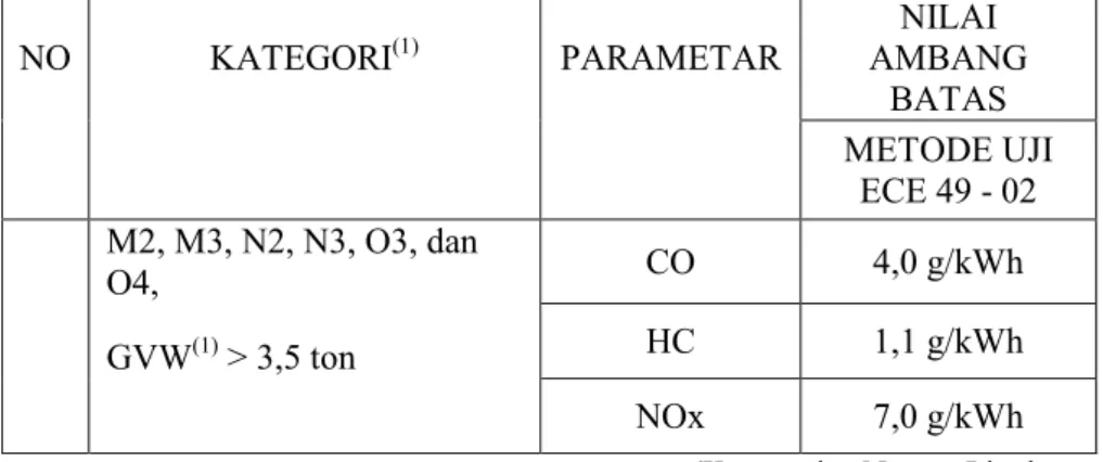 Tabel 2.16. Standar Emisi Kendaraan  Tipe Baru Kategori M, 5 dan O Berpenggerak Motor  Bakar Penyalaan Kompresi Berbahan Bakar Gas (LPG/C5G) dengan Mode Tes 