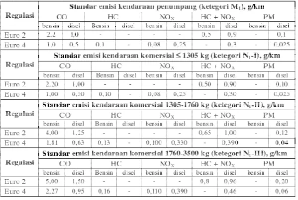 tabel standar emisi Euro II dan standar emisi Euro IV  Tabel 2.7. Standar Emisi Euro 2 dan Euro 4